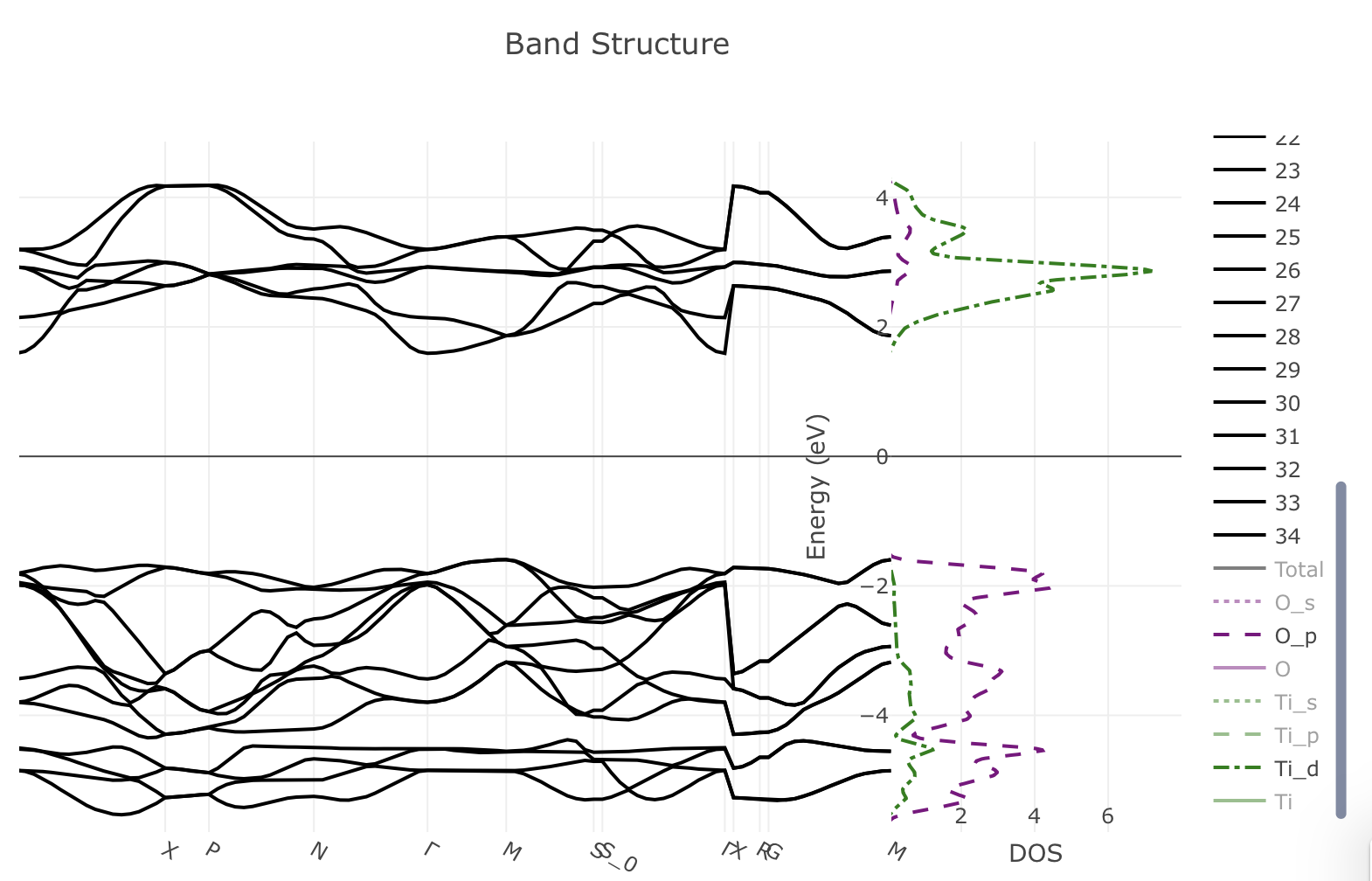 Detailed view of the band structure and PDOS